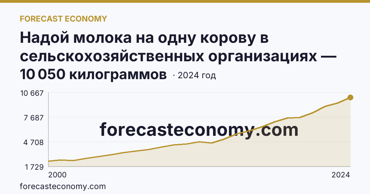 Надой молока на одну корову в сельскохозяйственных организациях — Калужская область: график динамики 2000–2024, последнее значение 10 050 килограммов
