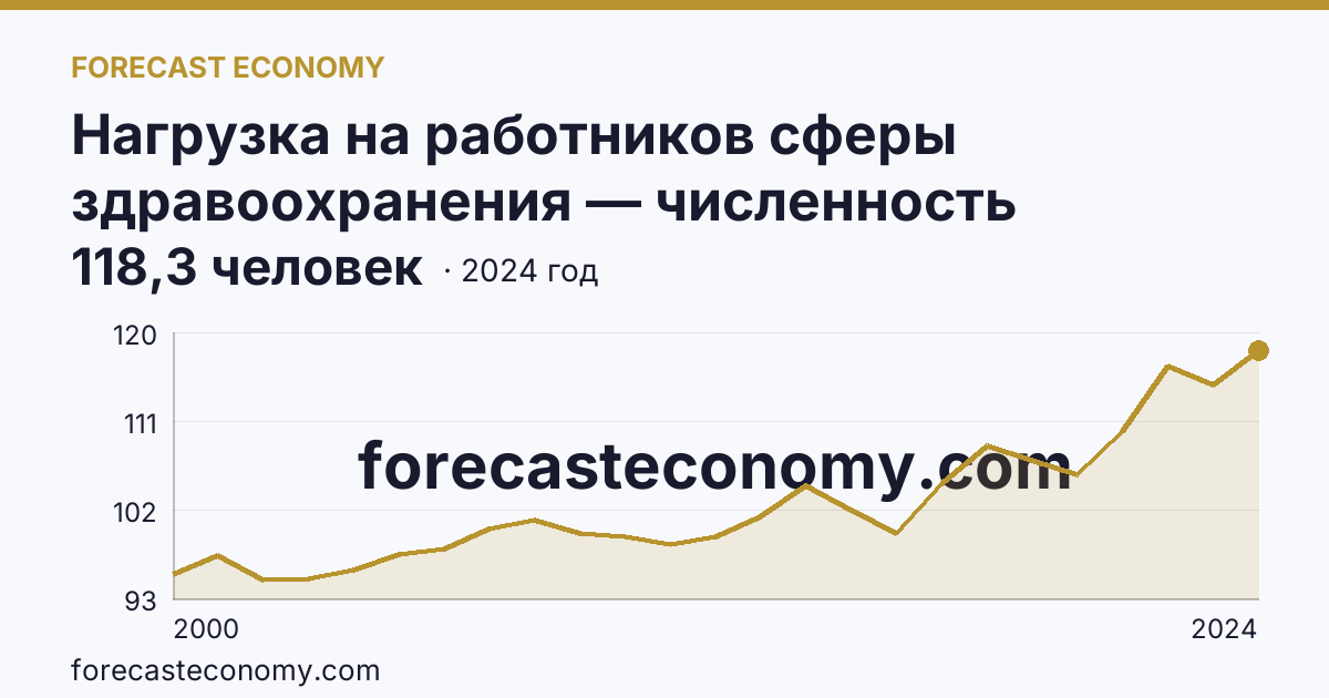 Нагрузка на работников сферы здравоохранения — численность населения на одного работника среднего медицинского персонала — Калужская область: график динамики 2000–2024, последнее значение 118,3 человек