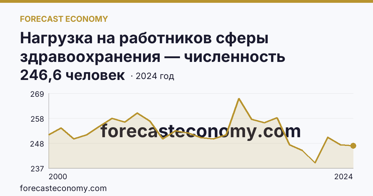 Нагрузка на работников сферы здравоохранения — численность населения на одного врача — Калужская область: график динамики 2000–2024, последнее значение 246,6 человек