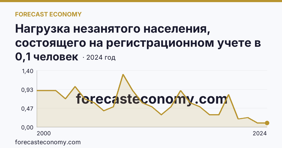 Нагрузка незанятого населения, состоящего на регистрационном учете в органах службы занятости населения, в расчете на одну заявленную вакансию — Калужская область: график динамики 2000–2024, последнее значение 0,1 человек