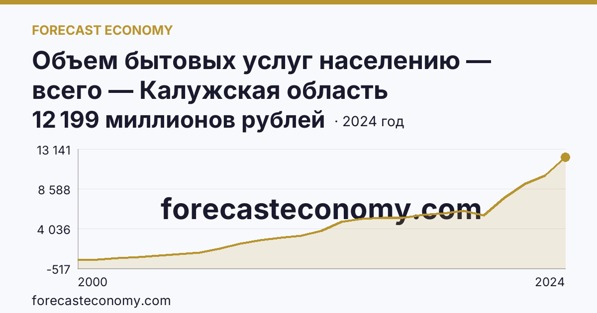 Объем бытовых услуг населению — всего — Калужская область: график динамики 2000–2024, последнее значение 12 199 миллионов рублей