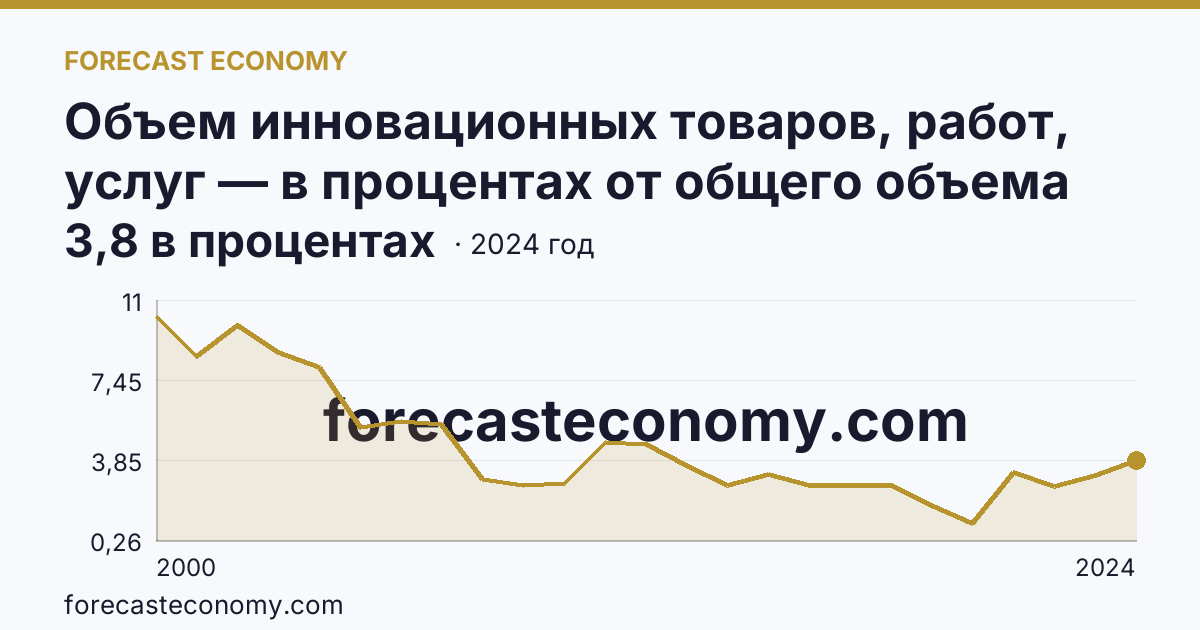 Объем инновационных товаров, работ, услуг — в процентах от общего объема отгруженных товаров, выполненных работ, услуг — Калужская область: график динамики 2000–2024, последнее значение 3,8 в процентах