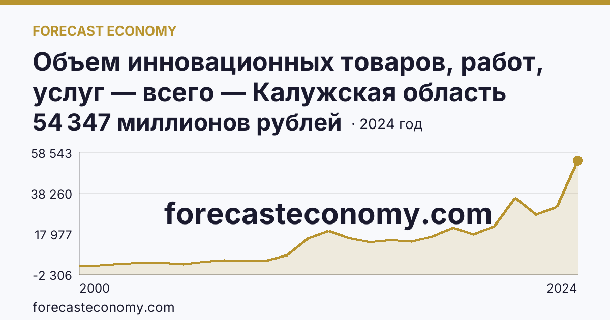 Объем инновационных товаров, работ, услуг — всего — Калужская область: график динамики 2000–2024, последнее значение 54 347 миллионов рублей