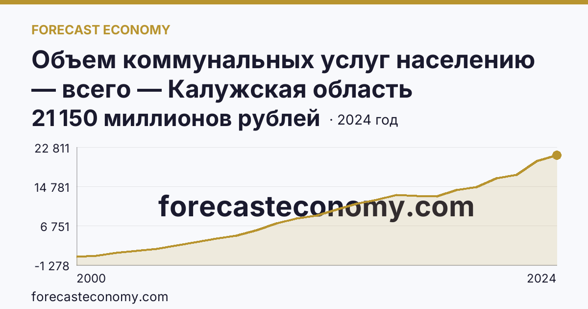 Объем коммунальных услуг населению — всего — Калужская область: график динамики 2000–2024, последнее значение 21 150 миллионов рублей