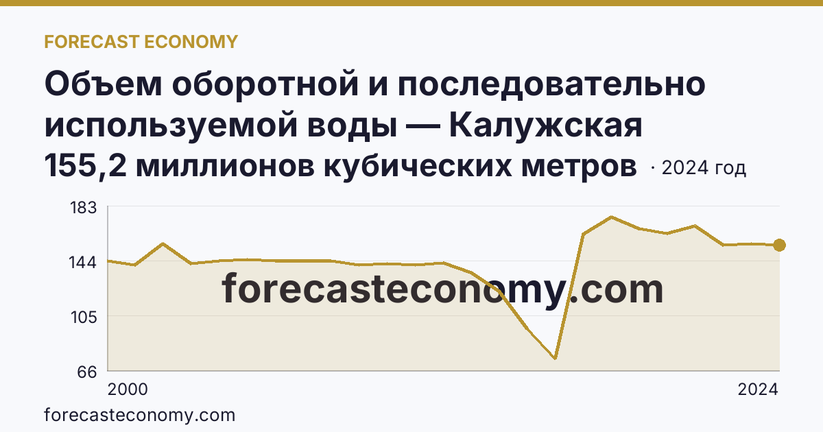 Объем оборотной и последовательно используемой воды — Калужская область: график динамики 2000–2024, последнее значение 155,2 миллионов кубических метров