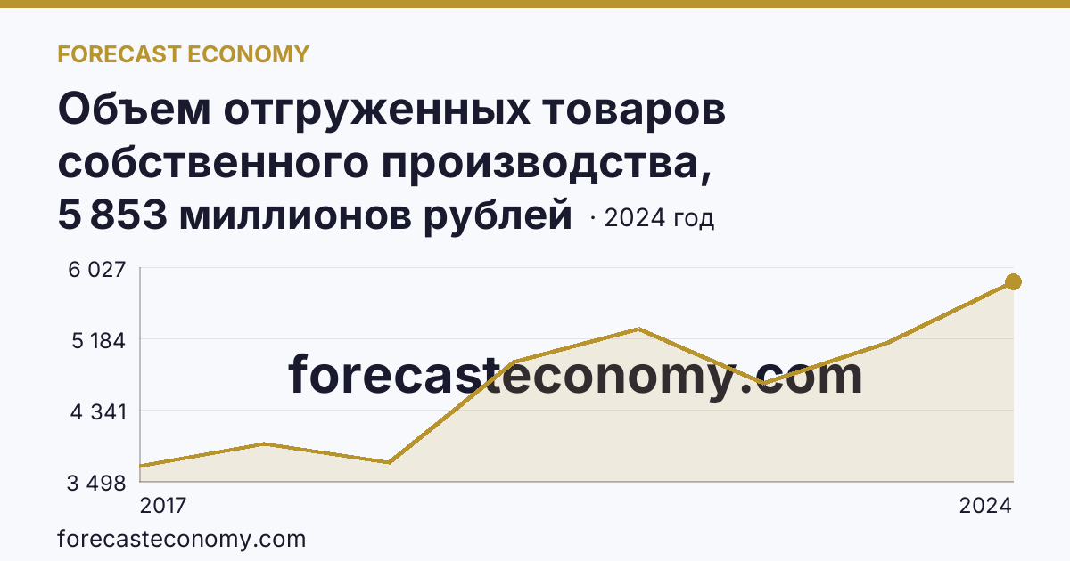 Объем отгруженных товаров собственного производства, выполненных работ и услуг собственными силами по видам экономической деятельности — «Добыча полезных ископаемых» в соответствии с ОКВЭД2 — Калужская область: график динамики 2017–2024, последнее значение 5 853 миллионов рублей