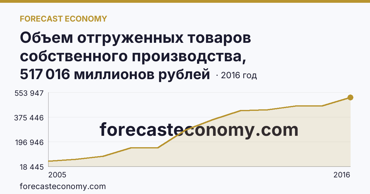 Объем отгруженных товаров собственного производства, выполненных работ и услуг собственными силами по видам экономической деятельности — «Обрабатывающие производства» в соответствии с ОКВЭД (2005-2016 гг.) — Калужская область: график динамики 2005–2016, последнее значение 517 016 миллионов рублей