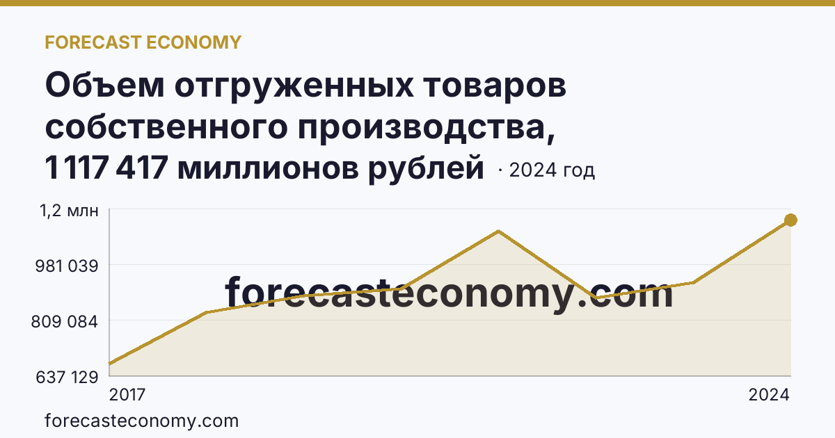 Объем отгруженных товаров собственного производства, выполненных работ и услуг собственными силами по видам экономической деятельности — «Обрабатывающие производства» в соответствии с ОКВЭД2 — Калужская область: график динамики 2017–2024, последнее значение 1 117 417 миллионов рублей
