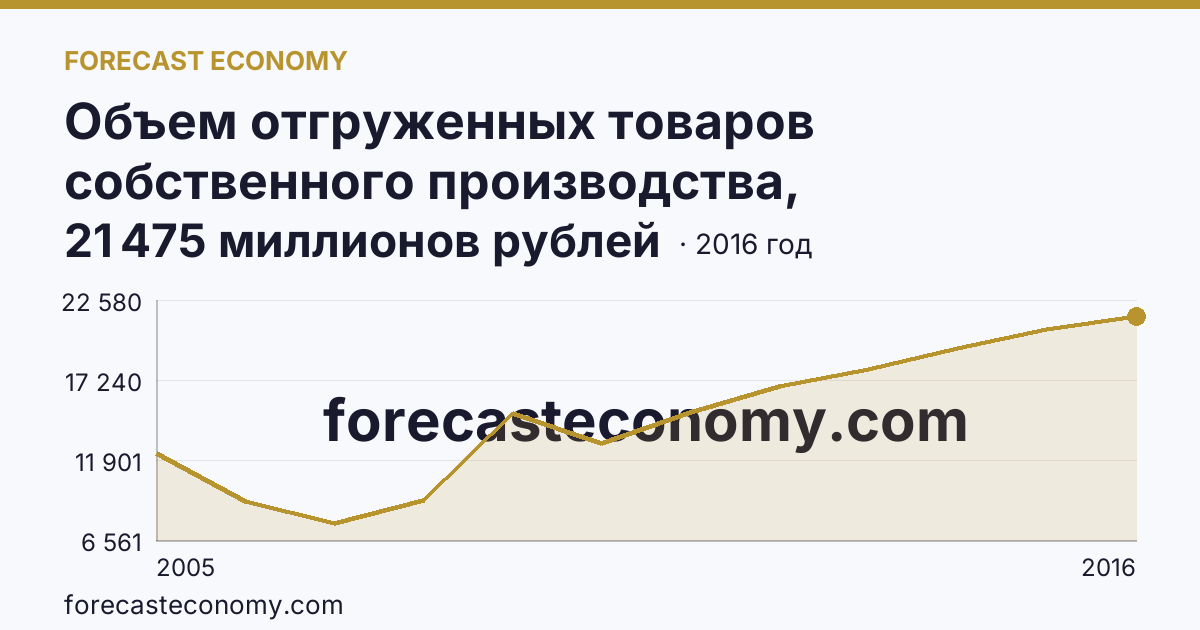 Объем отгруженных товаров собственного производства, выполненных работ и услуг собственными силами по видам экономической деятельности — «Производство и распределение электроэнергии, газа и воды» в соответствии с ОКВЭД (2005-2016 гг.) — Калужская область: график динамики 2005–2016, последнее значение 21 475 миллионов рублей