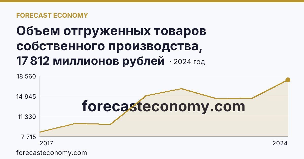 Объем отгруженных товаров собственного производства, выполненных работ и услуг собственными силами по видам экономической деятельности — «Водоснабжение; водоотведение, организация сбора и утилизации отходов, деятельность по ликвидации загрязнений» в соответствии с ОКВЭД2 — Калужская область: график динамики 2017–2024, последнее значение 17 812 миллионов рублей