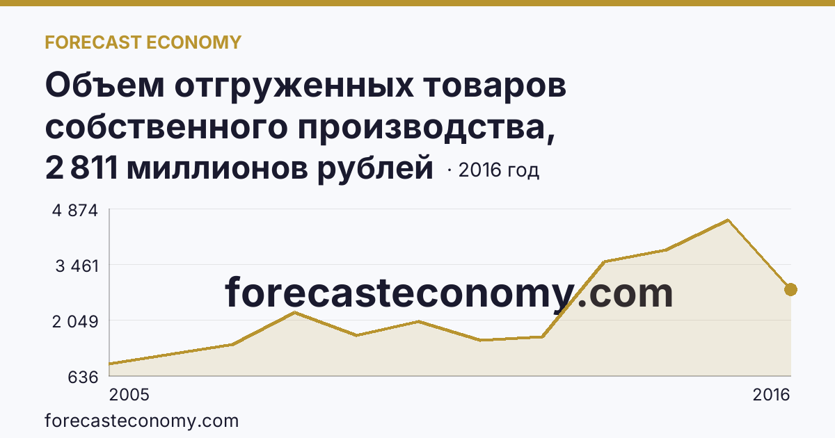 Объем отгруженных товаров собственного производства, выполненных работ и услуг собственными силами по видам экономической деятельности — «Добыча полезных ископаемых» в соответствии с ОКВЭД (2005-2016 гг.) — Калужская область: график динамики 2005–2016, последнее значение 2 811 миллионов рублей