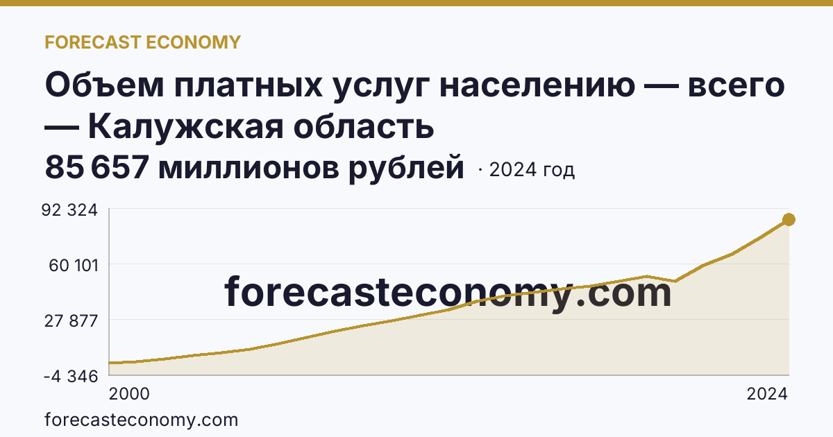Объем платных услуг населению — всего — Калужская область: график динамики 2000–2024, последнее значение 85 657 миллионов рублей