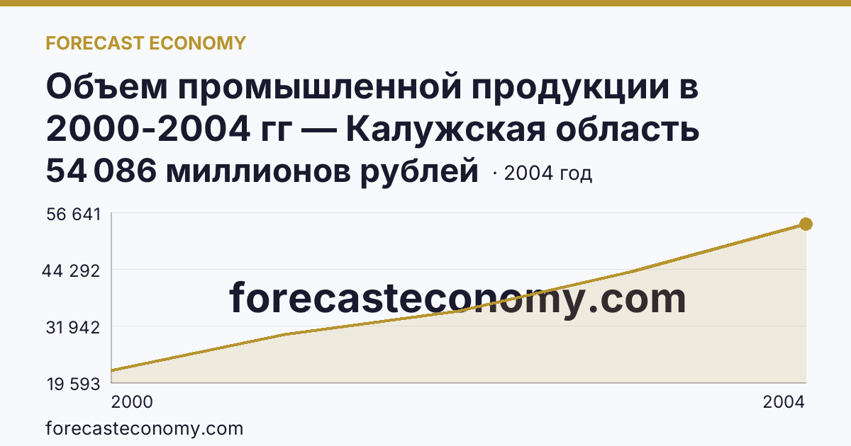 Объем промышленной продукции в 2000-2004 гг — Калужская область: график динамики 2000–2004, последнее значение 54 086 миллионов рублей