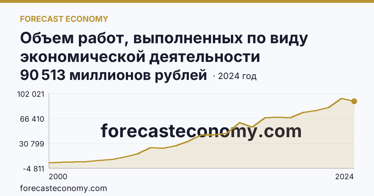Объем работ, выполненных по виду экономической деятельности «Строительство» — Калужская область: график динамики 2000–2024, последнее значение 90 513 миллионов рублей