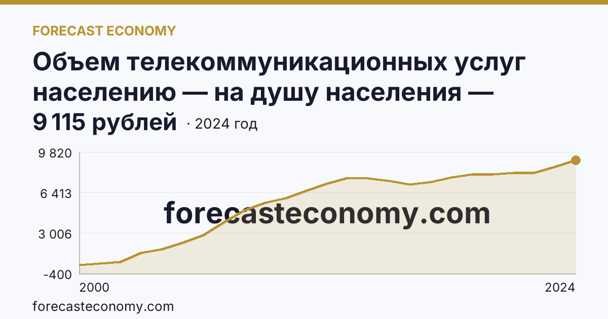 Объем телекоммуникационных услуг населению — на душу населения — Калужская область: график динамики 2000–2024, последнее значение 9 115 рублей