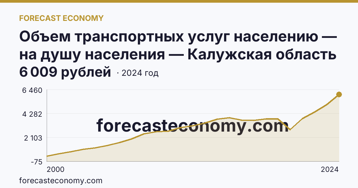 Объем транспортных услуг населению — на душу населения — Калужская область: график динамики 2000–2024, последнее значение 6 009 рублей