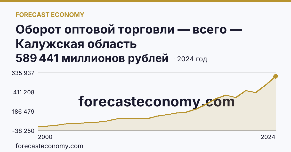 Оборот оптовой торговли — всего — Калужская область: график динамики 2000–2024, последнее значение 589 441 миллионов рублей