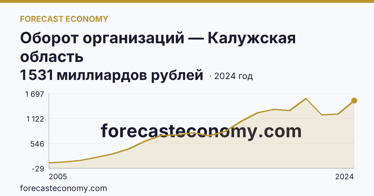 Оборот организаций — Калужская область: график динамики 2005–2024, последнее значение 1 531 миллиардов рублей