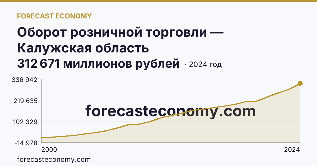 Оборот розничной торговли — Калужская область: график динамики 2000–2024, последнее значение 312 671 миллионов рублей