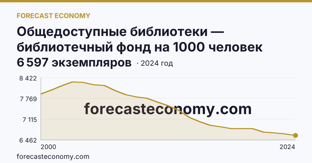 Общедоступные библиотеки — библиотечный фонд на 1000 человек населения — Калужская область: график динамики 2000–2024, последнее значение 6 597 экземпляров