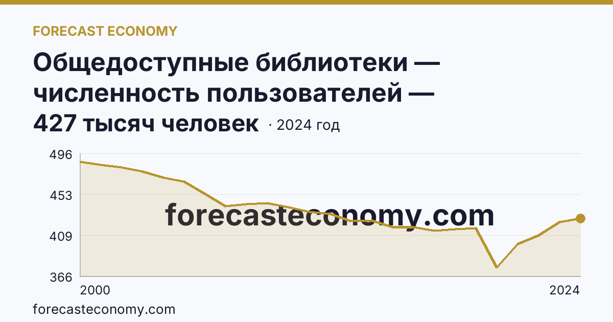 Общедоступные библиотеки — численность пользователей — Калужская область: график динамики 2000–2024, последнее значение 427 тысяч человек