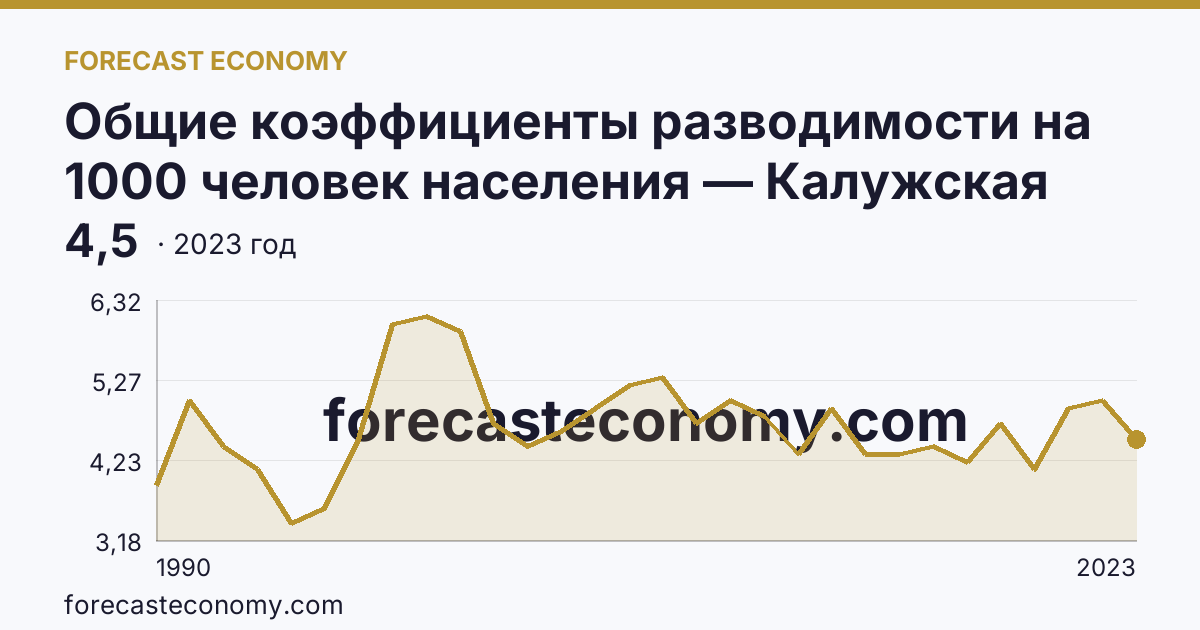 Общие коэффициенты разводимости на 1000 человек населения — Калужская область: график динамики 1990–2023, последнее значение 4,5