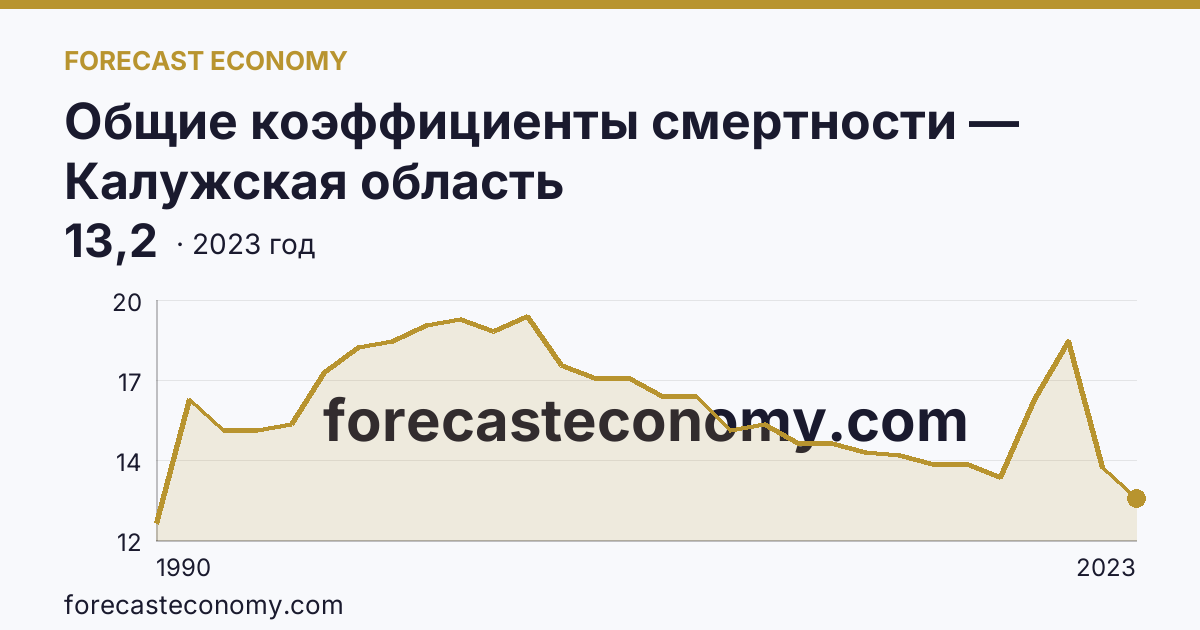 Общие коэффициенты смертности — Калужская область: график динамики 1990–2023, последнее значение 13,2