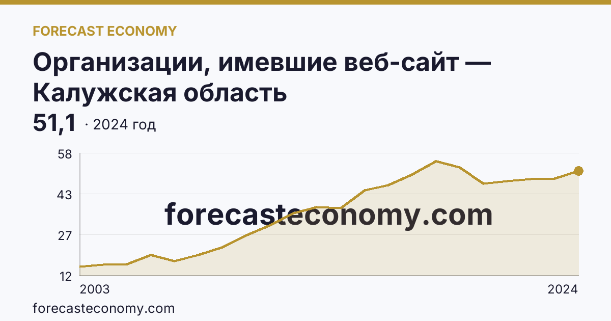 Организации, имевшие веб-сайт — Калужская область: график динамики 2003–2024, последнее значение 51,1