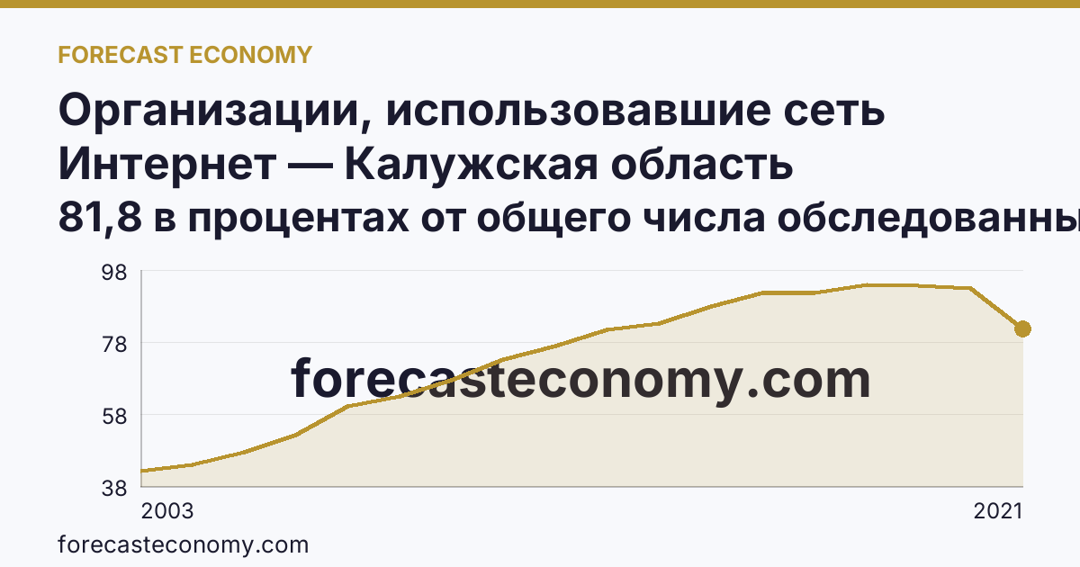 Организации, использовавшие сеть Интернет — Калужская область: график динамики 2003–2021, последнее значение 81,8 в процентах от общего числа обследованных организаций