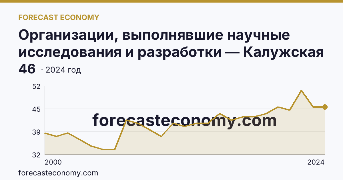 Организации, выполнявшие научные исследования и разработки — Калужская область: график динамики 2000–2024, последнее значение 46