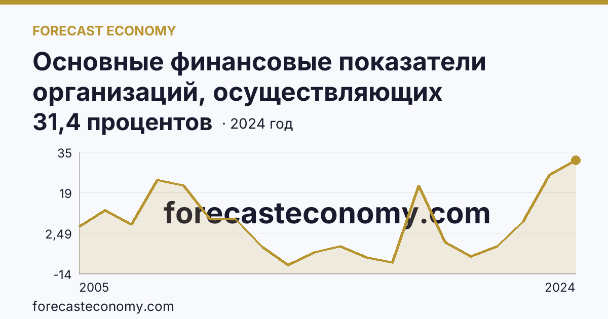 Основные финансовые показатели организаций, осуществляющих деятельность в растениеводстве и животноводстве — рентабельность проданных товаров, продукции (работ, услуг) организаций. Растениеводство — Калужская область: график динамики 2005–2024, последнее значение 31,4 процентов