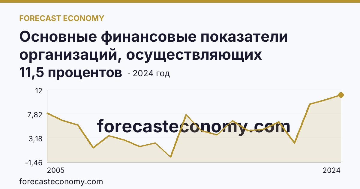 Основные финансовые показатели организаций, осуществляющих деятельность в растениеводстве и животноводстве — рентабельность проданных товаров, продукции (работ, услуг) организаций. Животноводство — Калужская область: график динамики 2005–2024, последнее значение 11,5 процентов