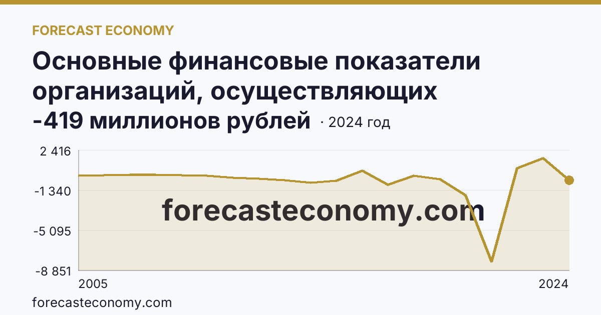 Основные финансовые показатели организаций, осуществляющих деятельность в растениеводстве и животноводстве — сальдированный финансовый результат (прибыль (убыток) до налогообложения) организаций. Растениеводство — Калужская область: график динамики 2005–2024, последнее значение -419 миллионов рублей