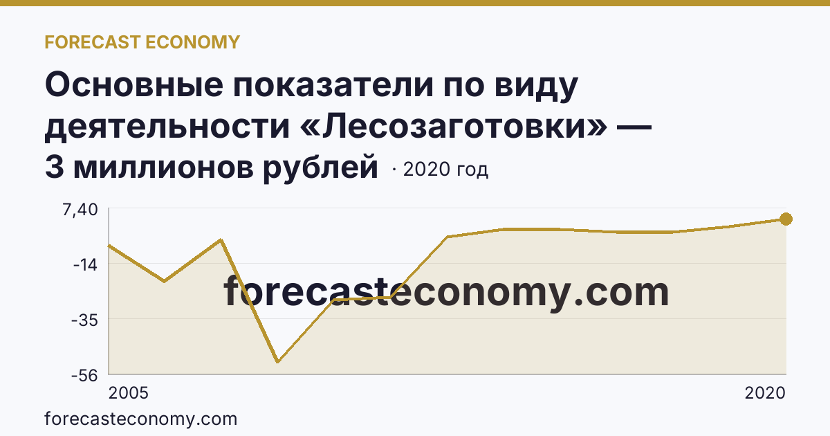 Основные показатели по виду деятельности «Лесозаготовки» — сальдированный финансовый результат (прибыль (убыток) до налогообложения) деятельности организаций — Калужская область: график динамики 2005–2020, последнее значение 3 миллионов рублей