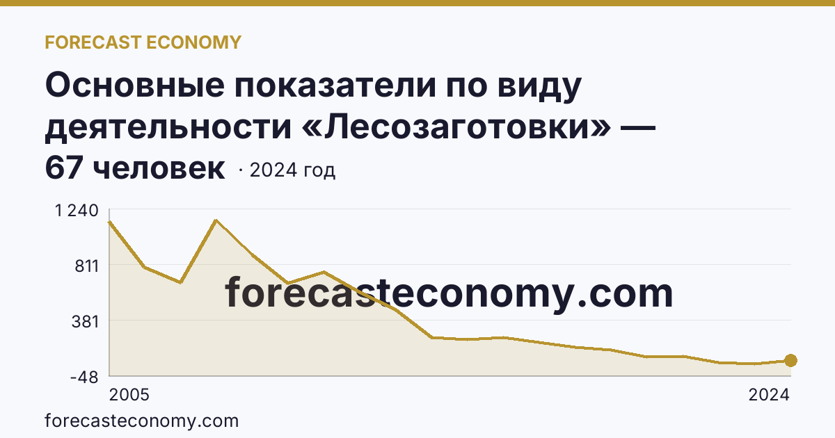 Основные показатели по виду деятельности «Лесозаготовки» — среднесписочная численность работников организаций — Калужская область: график динамики 2005–2024, последнее значение 67 человек
