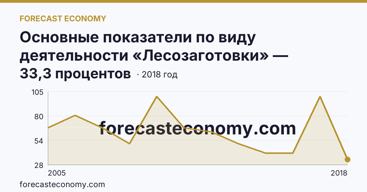Основные показатели по виду деятельности «Лесозаготовки» — удельный вес убыточных организаций в общем числе организаций по виду экономической деятельности «Лесозаготовки» — Калужская область: график динамики 2005–2018, последнее значение 33,3 процентов