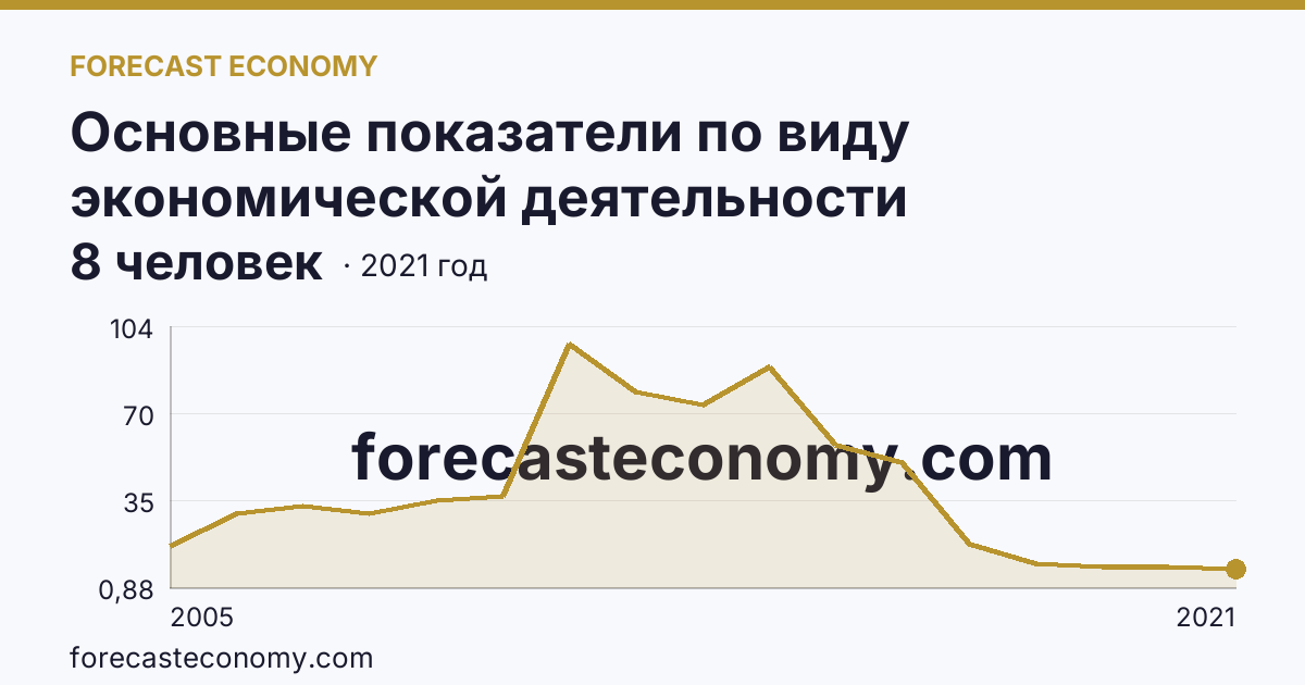 Основные показатели по виду экономической деятельности «Рыболовство» — среднесписочная численность работников организаций — Калужская область: график динамики 2005–2021, последнее значение 8 человек
