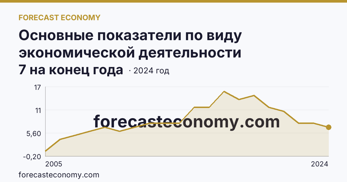 Основные показатели по виду экономической деятельности «Рыболовство» — число организаций — Калужская область: график динамики 2005–2024, последнее значение 7 на конец года