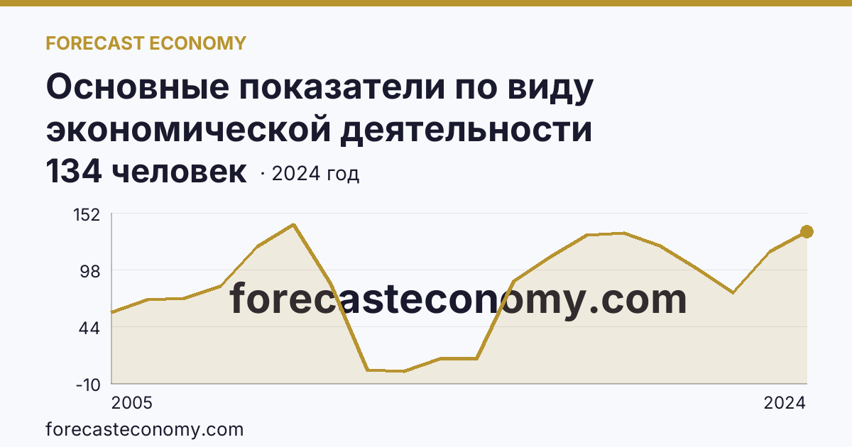 Основные показатели по виду экономической деятельности «Рыбоводство» — среднесписочная численность работников организаций — Калужская область: график динамики 2005–2024, последнее значение 134 человек