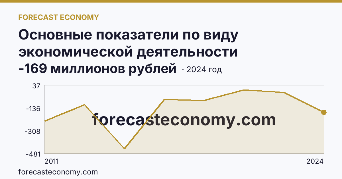 Основные показатели по виду экономической деятельности «Рыбоводство» — сальдированный финансовый результат (прибыль (убыток) до налогообложения) деятельности организаций — Калужская область: график динамики 2011–2024, последнее значение -169 миллионов рублей