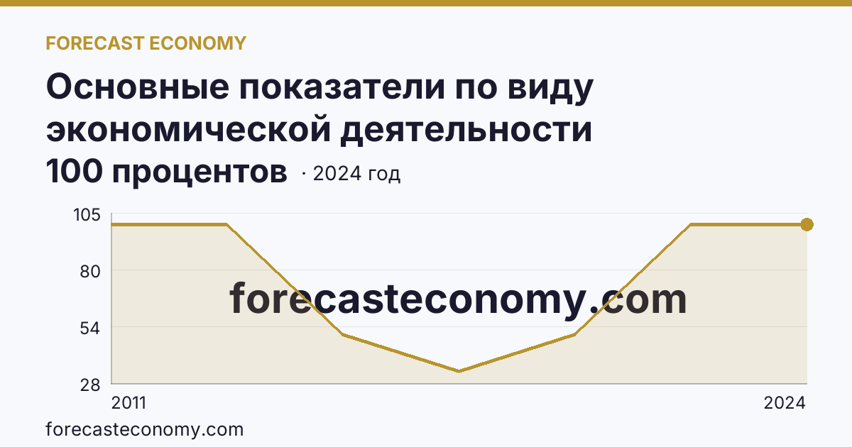 Основные показатели по виду экономической деятельности «Рыбоводство» — удельный вес убыточных организаций в общем числе организаций по виду экономической деятельности «Рыбоводство» — Калужская область: график динамики 2011–2024, последнее значение 100 процентов