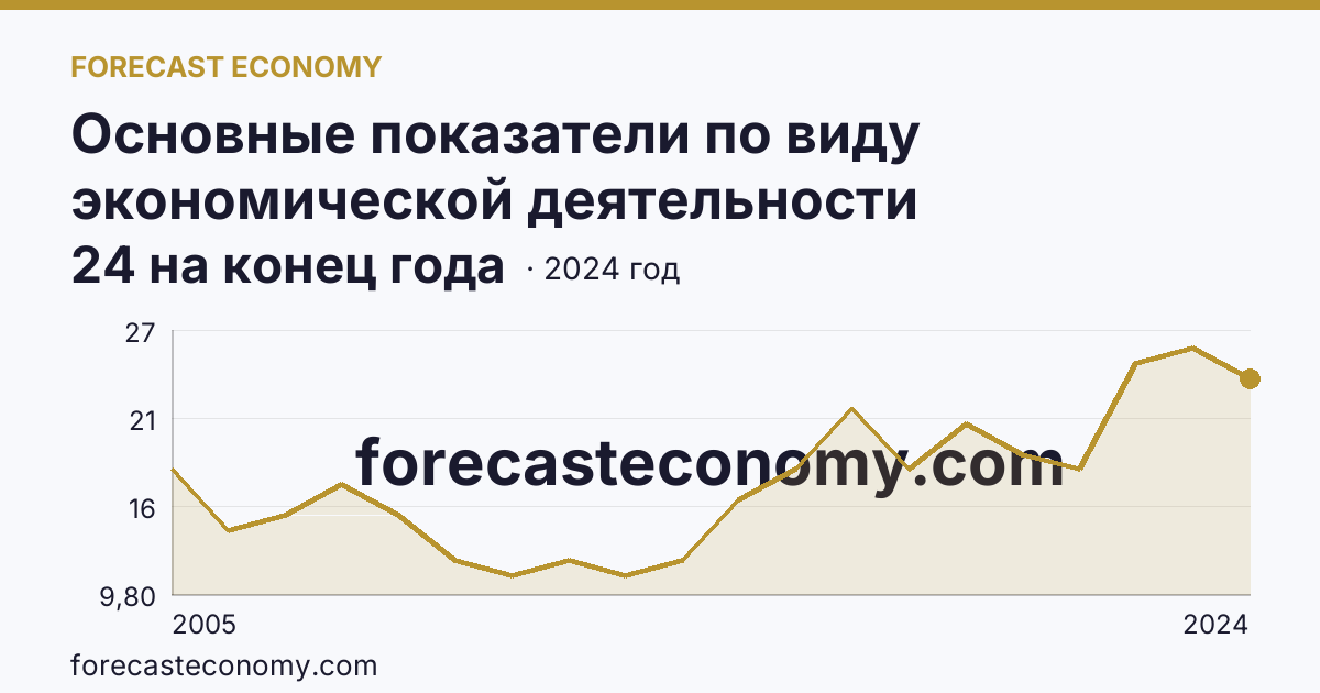 Основные показатели по виду экономической деятельности «Рыбоводство» — число организаций — Калужская область: график динамики 2005–2024, последнее значение 24 на конец года