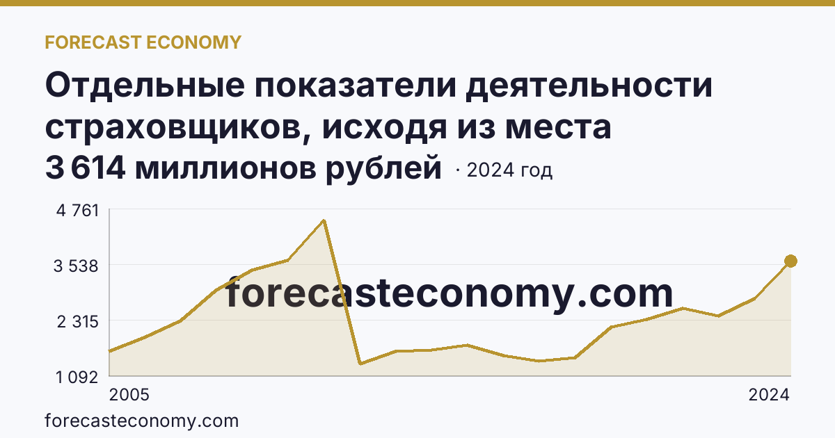 Отдельные показатели деятельности страховщиков, исходя из места заключения договора — выплаты по договорам страхования — Калужская область: график динамики 2005–2024, последнее значение 3 614 миллионов рублей