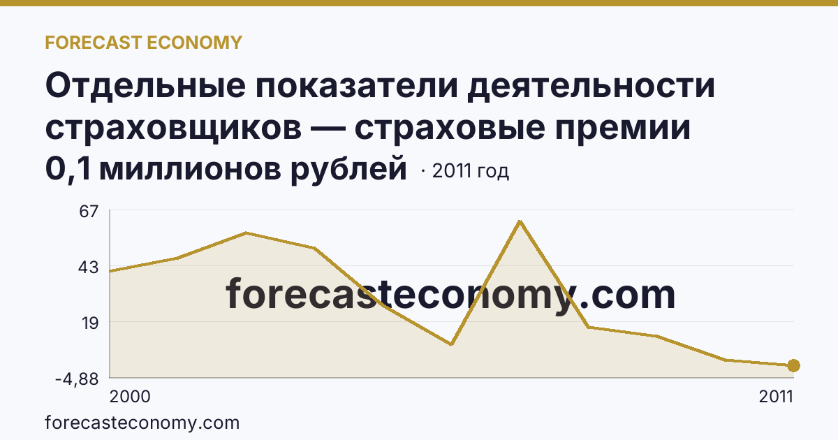 Отдельные показатели деятельности страховщиков — страховые премии (взносы) — Калужская область: график динамики 2000–2011, последнее значение 0,1 миллионов рублей