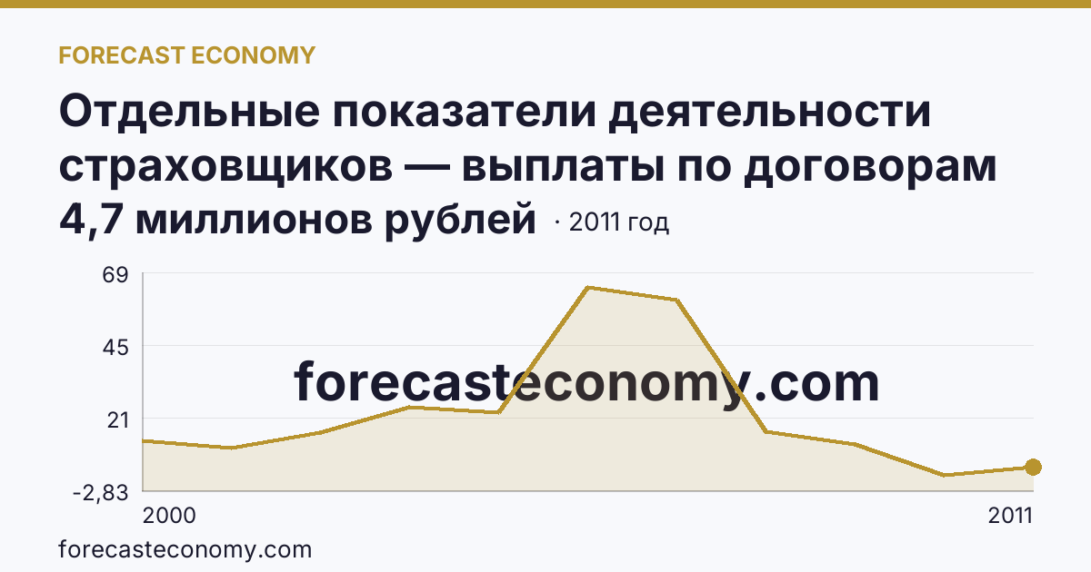 Отдельные показатели деятельности страховщиков — выплаты по договорам страхования — Калужская область: график динамики 2000–2011, последнее значение 4,7 миллионов рублей