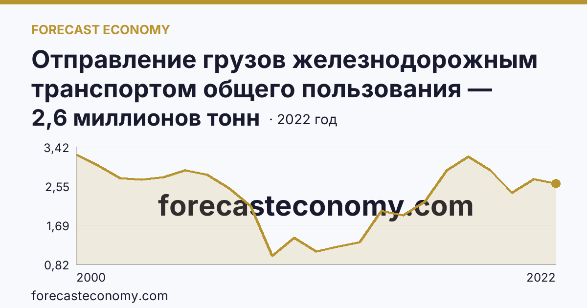 Отправление грузов железнодорожным транспортом общего пользования — Калужская область: график динамики 2000–2022, последнее значение 2,6 миллионов тонн