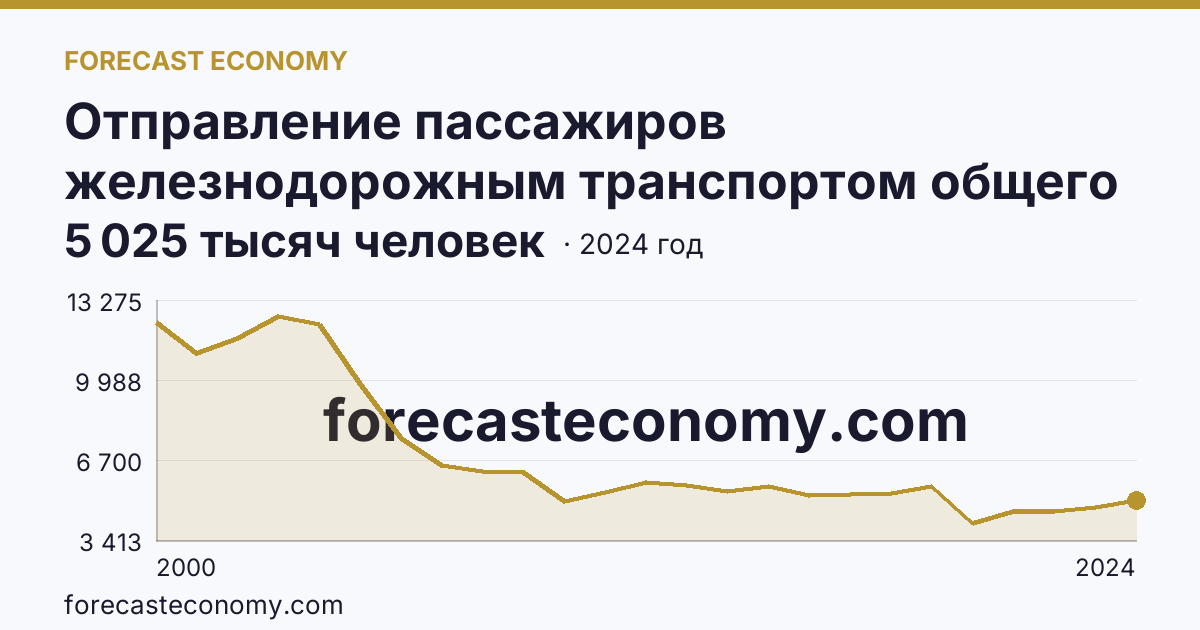 Отправление пассажиров железнодорожным транспортом общего пользования — Калужская область: график динамики 2000–2024, последнее значение 5 025 тысяч человек
