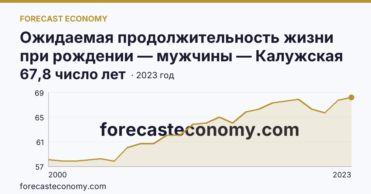 Ожидаемая продолжительность жизни при рождении — мужчины — Калужская область: график динамики 2000–2023, последнее значение 67,8 число лет