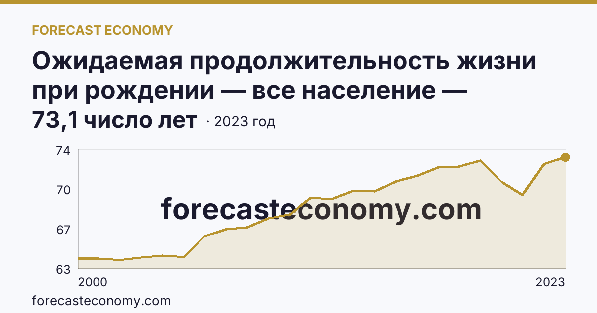 Ожидаемая продолжительность жизни при рождении — все население — Калужская область: график динамики 2000–2023, последнее значение 73,1 число лет
