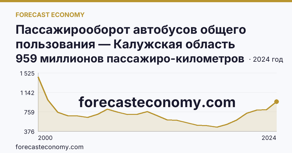 Пассажирооборот автобусов общего пользования — Калужская область: график динамики 2000–2024, последнее значение 959 миллионов пассажиро-километров